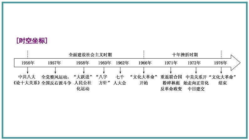 社会主义建设在探索中曲折发展课件8第3页