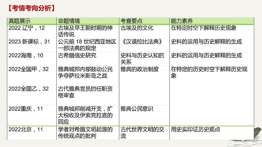 古代文明的產(chǎn)生與發(fā)展及中古時(shí)期的世界課件--2025屆高三統(tǒng)編版(2019)高中歷史中外歷史綱要下一輪復(fù)習(xí)第2頁