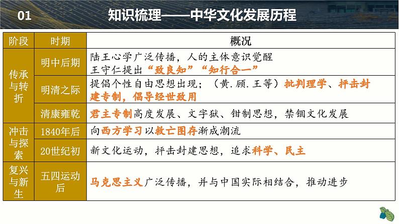 第1讲 源远流长的中华文化 课件--2025届高三历史统编版(2019)选择性必修3一轮复习第4页