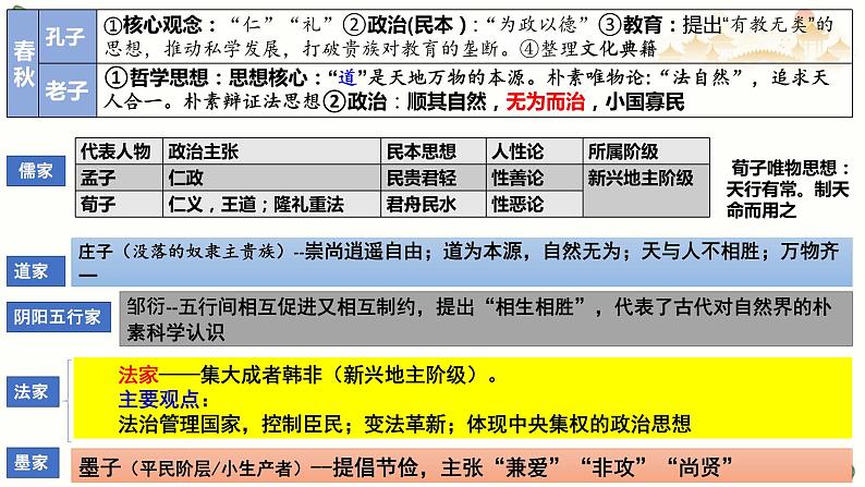 第1讲 源远流长的中华文化 课件--2025届高三历史统编版(2019)选择性必修3一轮复习第7页