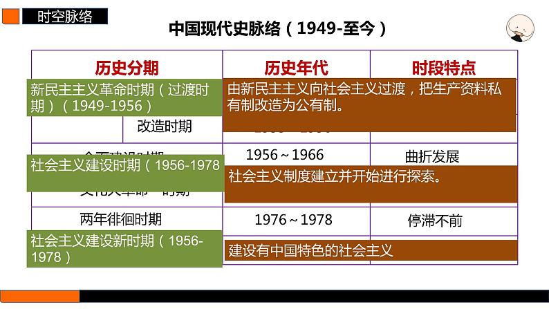 第22讲 中华人民共和国成立和向社会主义的过渡 课件--2025届高三统编版(2019)必修中外历史纲要上一轮复习第4页