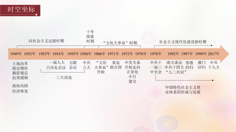 第23讲 中华人民共和国成立和向社会主义的过渡 课件--2024届高三统编版(2019)必修中外历史纲要上一轮复习(江苏专用)02