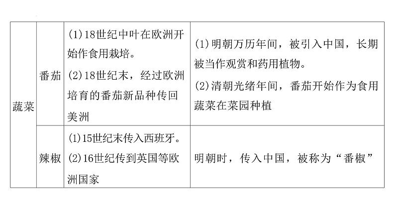 第54讲 近现代:物种交流食物生产与科技进步 课件--2024届高三历史统编版(2019)选择性必修2一轮复习(江苏专用)第6页