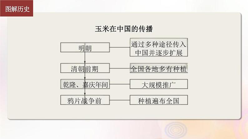 第54讲 近现代:物种交流食物生产与科技进步 课件--2024届高三历史统编版(2019)选择性必修2一轮复习(江苏专用)第7页