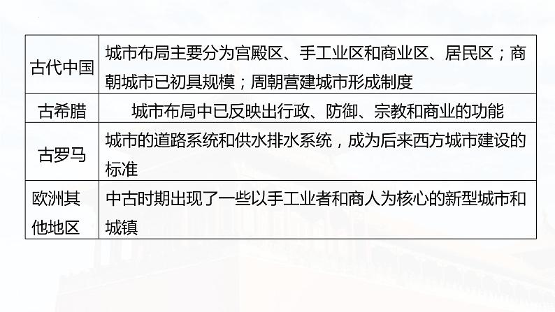 第61讲 村落、城镇与居住环境 课件--2025届高考统编版历史选择性必修2一轮复习07