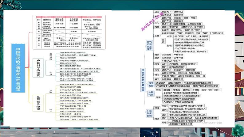 中国古代的户籍制度(课件)--2025届高三历史统编版(2019)选择性必修1一轮复习第2页