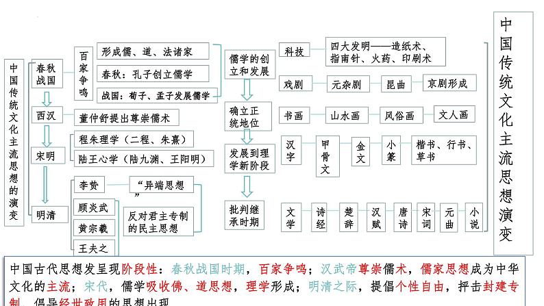 专题二 文化自信与交流,文化传承与保护 课件----2024届高三统编版(2019)历史二轮专题复习03