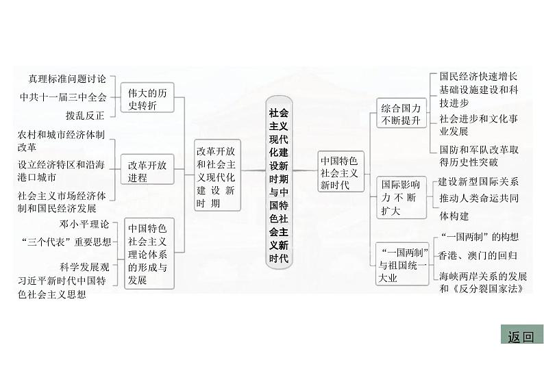 改革开放以来课件高三历史统编版必修中外历史纲要上册一轮复习第5页