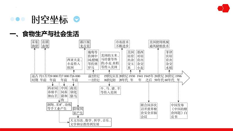 第35讲 食物生产、生产工具与劳作方式 课件---2025届高三历史统编版选择性必修2一轮复习02