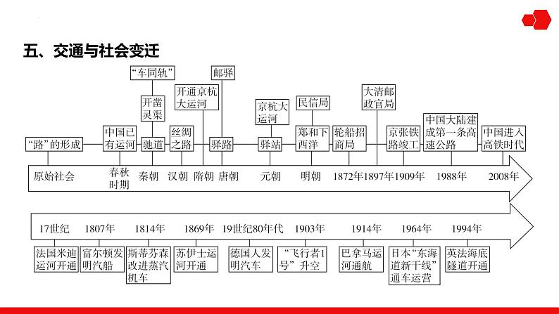 第35讲 食物生产、生产工具与劳作方式 课件---2025届高三历史统编版选择性必修2一轮复习06