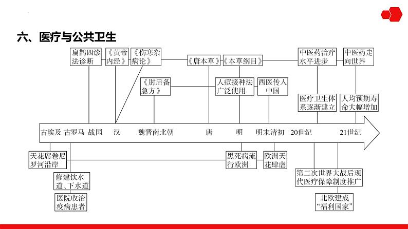 第35讲 食物生产、生产工具与劳作方式 课件---2025届高三历史统编版选择性必修2一轮复习07