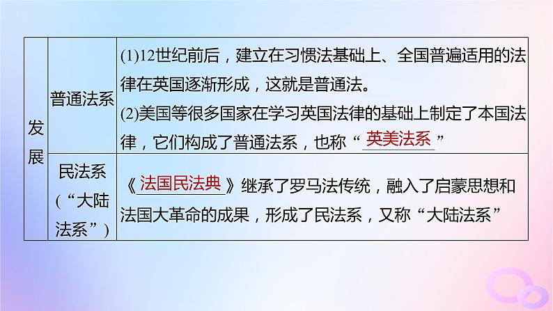 2024届部编高考历史一轮复习第十六单元近代史部分微专题整合第50讲近代西方的法律教化与文官制度课件第6页