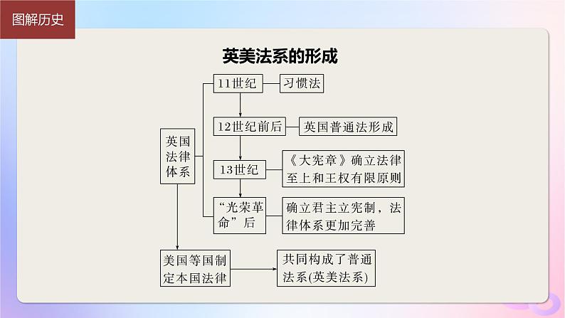 2024届部编高考历史一轮复习第十六单元近代史部分微专题整合第50讲近代西方的法律教化与文官制度课件第7页