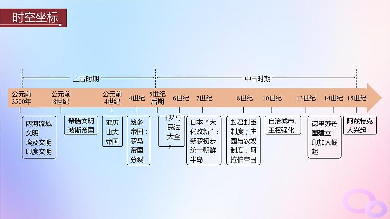 2024届部编高考历史一轮复习第十单元古代文明的产生与发展和中古时期的世界第26讲古代文明的产生与发展课件第2页
