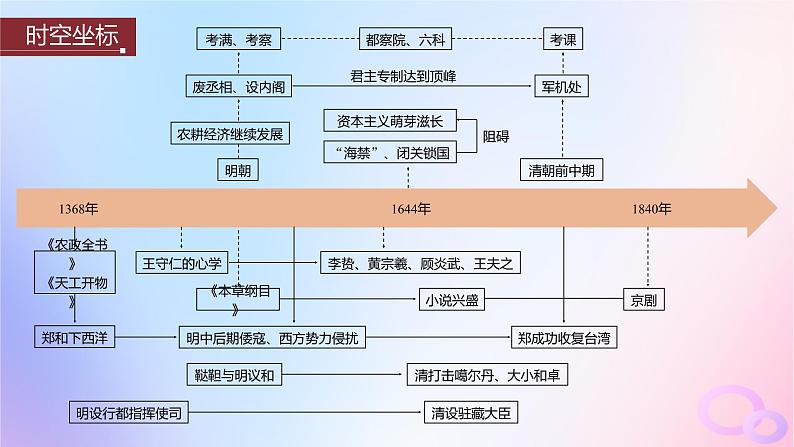 2024届部编高考历史一轮复习第四单元明清中国版图的奠定与面临的挑战第11讲明清时期的政治课件02
