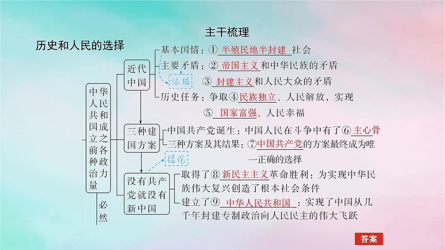 2025版高考政治全程一輪復(fù)習(xí)必修3第一單元中國(guó)共產(chǎn)黨的領(lǐng)導(dǎo)第一課歷史和人民的選擇課件第5頁