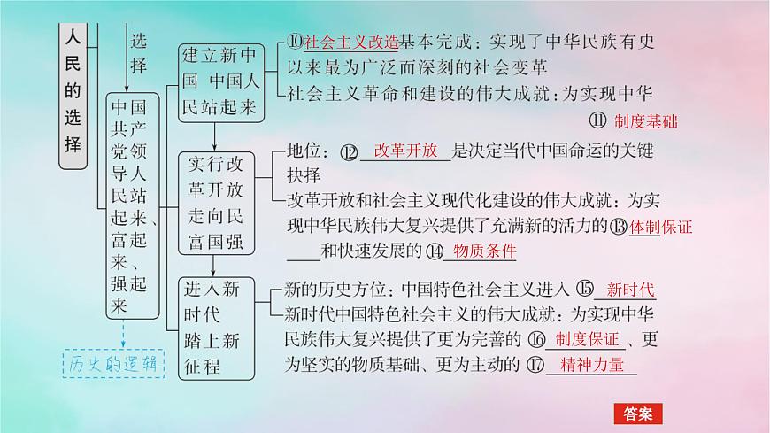 2025版高考政治全程一輪復(fù)習(xí)必修3第一單元中國(guó)共產(chǎn)黨的領(lǐng)導(dǎo)第一課歷史和人民的選擇課件第6頁