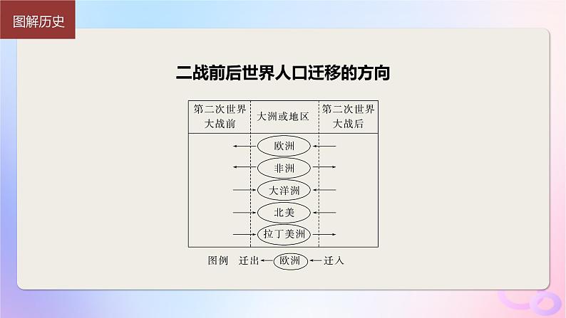浙江专用新教材2024届高考历史一轮复习第六部分现代世界第十九单元第54讲现代世界的人口迁徙战争与多元文化课件第8页