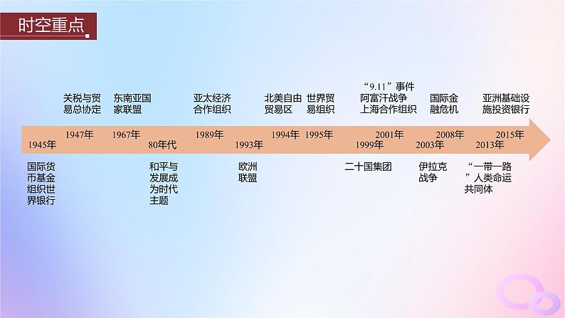 浙江专用新教材2024届高考历史一轮复习第六部分现代世界第十八单元第51讲当代世界发展的特点与主要趋势课件第3页