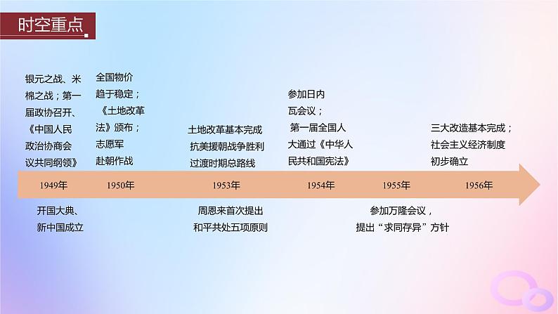 浙江专用新教材2024届高考历史一轮复习第三部分现代中国第九单元第24讲中华人民共和国成立和向社会主义的过渡课件第3页