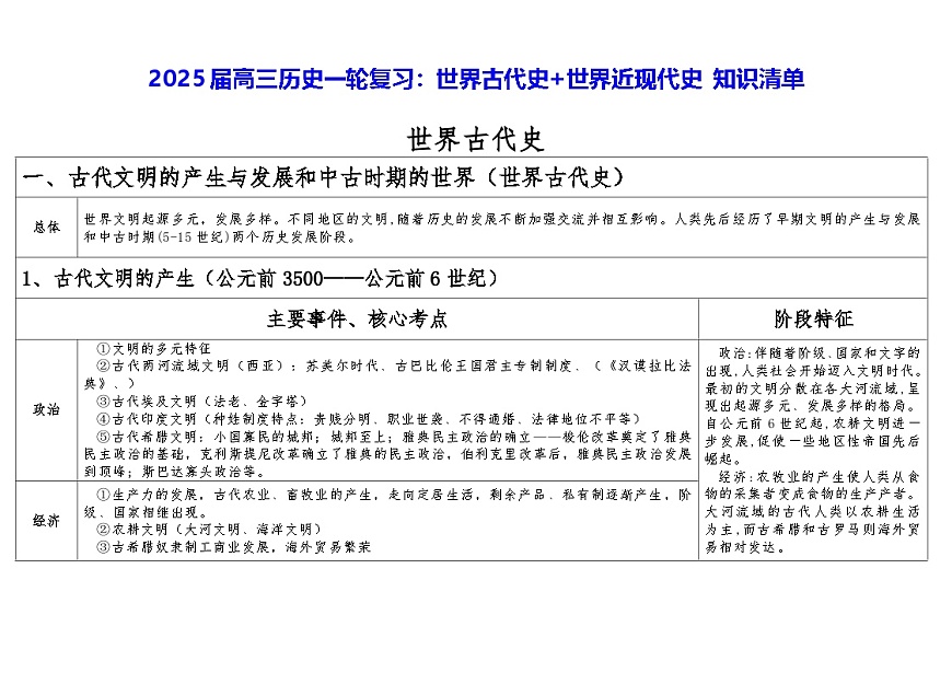 2025届高三历史一轮复习:世界古代史+世界近现代史 知识清单第1页