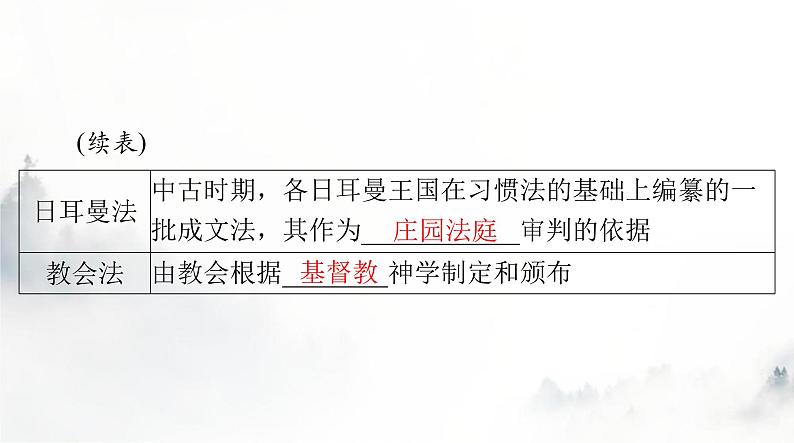 高考历史一轮复习选择性必修1第三单元第九课近代西方的法律与教化课件04