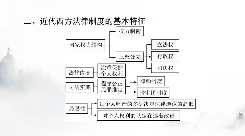 高考历史一轮复习选择性必修1第三单元第九课近代西方的法律与教化课件06