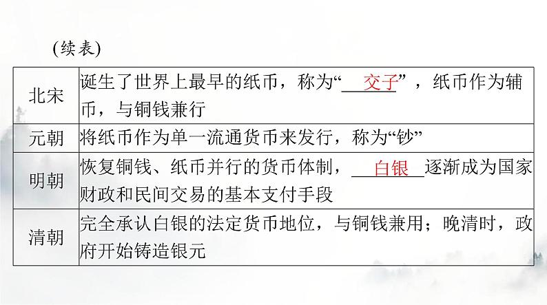 高考历史一轮复习选择性必修1第五单元第十五课货币的使用与世界货币体系的形成课件第4页