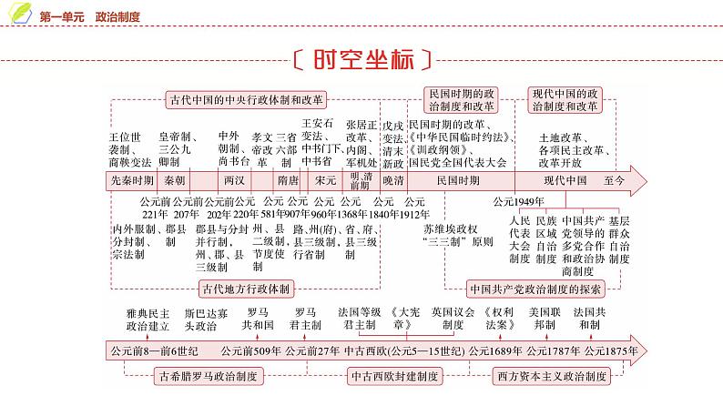 第1课 中国古代政治制度的形成与发展 课件--2025届高三历史统编版(2019)选择性必修1一轮复习第2页