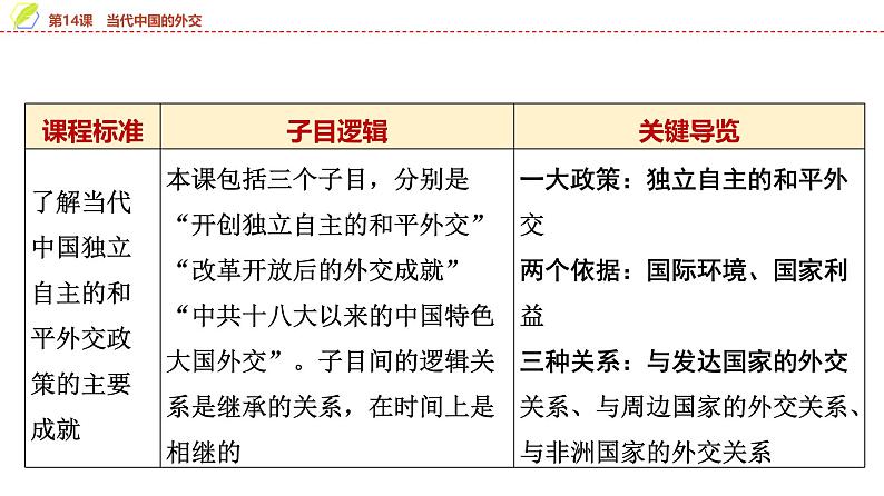 第14课 当代中国的外交 课件--2025届高考历史统编版(2019)选择性必修1一轮复习第2页
