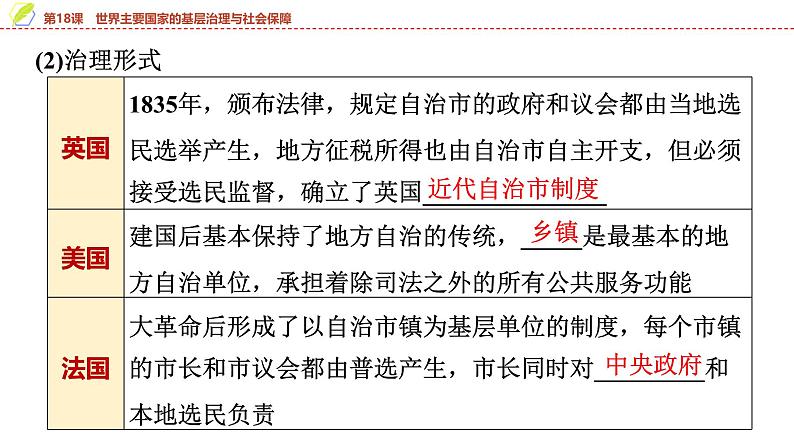 第18课 世界主要国家的基层治理与社会保障 课件--2025届高三历史统编版(2019)选择性必修1一轮复习第8页