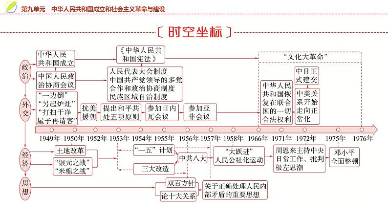 第25课 中华人民共和国成立和向社会主义的过渡 课件--2025届高三统编版(2019)必修中外历史纲要上一轮复习第2页