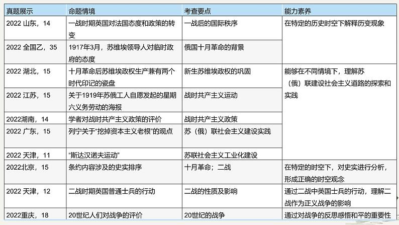 两次世界大战时期——两次世界大战与国际秩序的演变 课件--2025届高考统编版历史一轮复习第2页