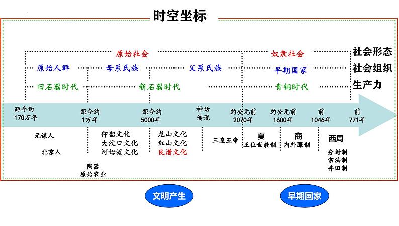 第1讲 中华文明的起源与早期国家 课件--2025届高三统编版(2019)必修中外历史纲要上一轮复习02