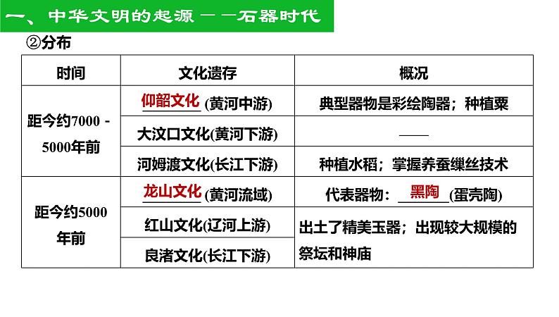 第1讲 中华文明的起源与早期国家 课件--2025届高三统编版(2019)必修中外历史纲要上一轮复习07