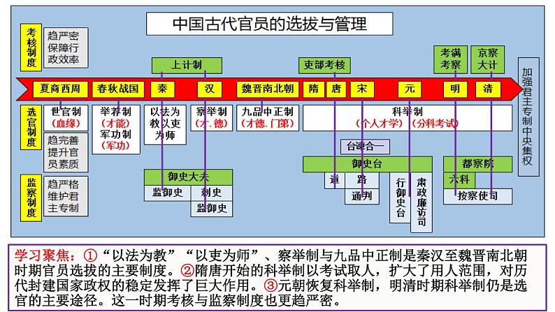 整体建构(一):官员的选拔与管理——建构思维导图,梳理古今中外官员选拔历程 课件--2025届高三历史统编版(2019)选择性必修1一轮复习第3页