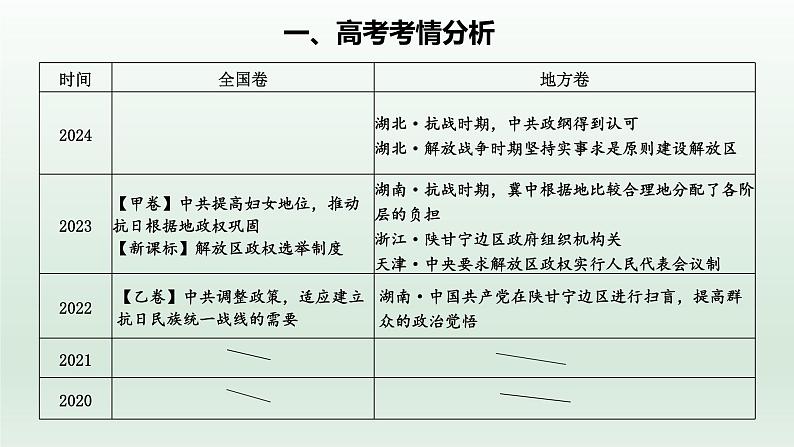 人教统编高中二年级历史《选择性必修1国家制度与社会治理》第3课 中国近代至当代政治制度的演变(课件)第3页