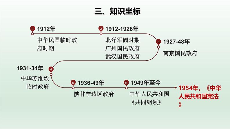 人教统编高中二年级历史《选择性必修1国家制度与社会治理》第3课 中国近代至当代政治制度的演变(课件)第4页
