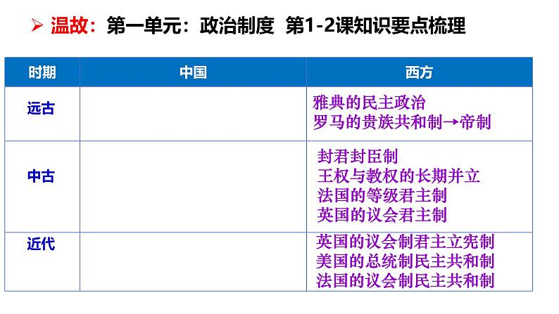 第3课 中国近代至当代政治制度的演变(精品课件) -2024-2025学年高二历史创设情境探究课件(选择性必修1:国家制度与社会治理)第2页