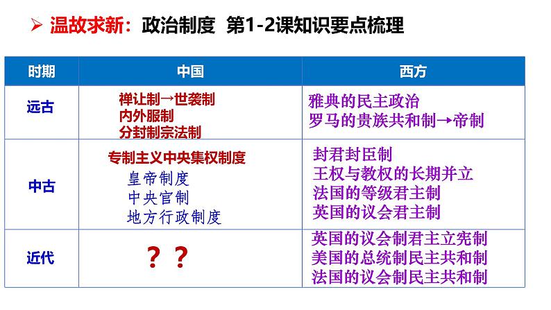 第3课 中国近代至当代政治制度的演变(精品课件) -2024-2025学年高二历史创设情境探究课件(选择性必修1:国家制度与社会治理)第5页