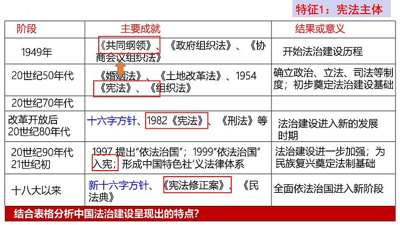 第10课 当代中国的法治与精神文明建设(精品课件) -2024-2025学年高二历史创设情境探究课件(选择性必修1:国家制度与社会治理)第4页