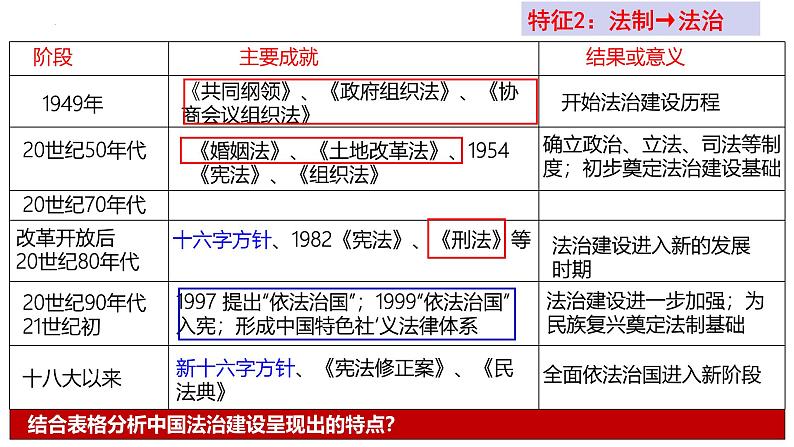 第10课 当代中国的法治与精神文明建设(精品课件) -2024-2025学年高二历史创设情境探究课件(选择性必修1:国家制度与社会治理)第7页