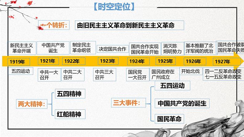 第20课 五四运动与中国共产党的诞生(精美课件)第4页