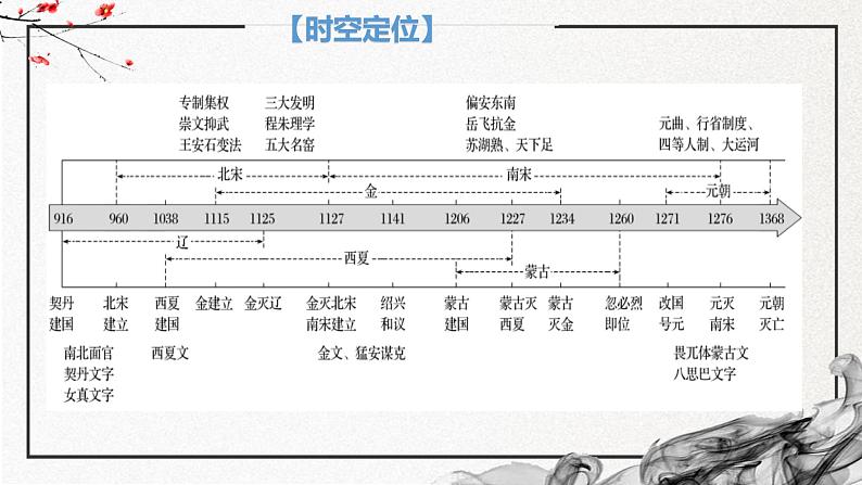 第11课 辽宋夏金元的经济、社会与文化(精美课件)-2024-2025学年高一历史同步高效教学课件(中外历史纲要上)第4页