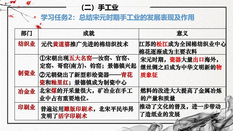 第11课 辽宋夏金元的经济、社会与文化(精美课件)-2024-2025学年高一历史同步高效教学课件(中外历史纲要上)第7页