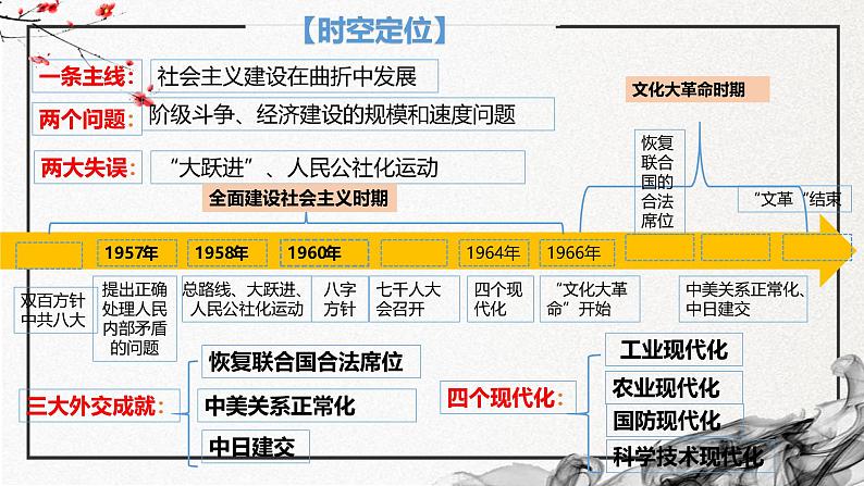 第26课 社会主义建设在探索中曲折发展(精美课件)-2024-2025学年高一历史同步高效教学课件(中外历史纲要上)第4页