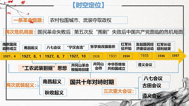 第21课 南京国民政府的统治中国共产党开辟革命新道路(精美课件)第4页