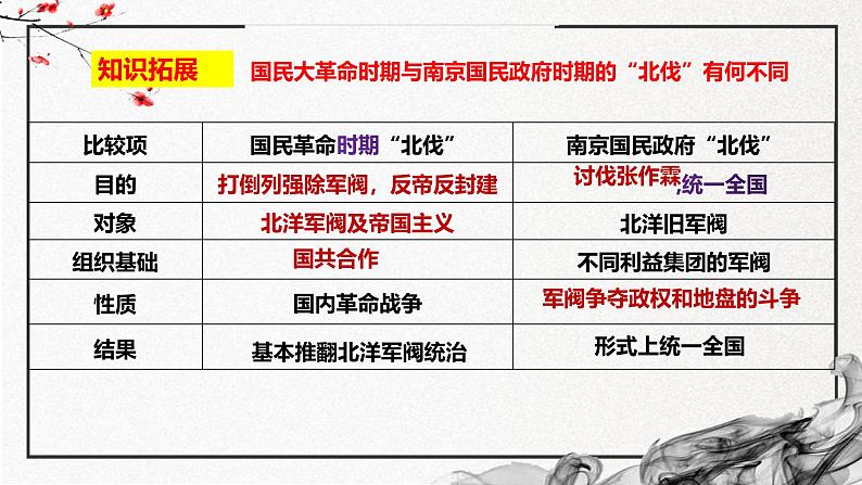 第21课 南京国民政府的统治中国共产党开辟革命新道路(精美课件)第7页