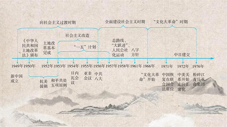 2025高考历史复习教案ppt:第八单元 第19讲 中华人民共和国成立和社会主义革命与建设第2页