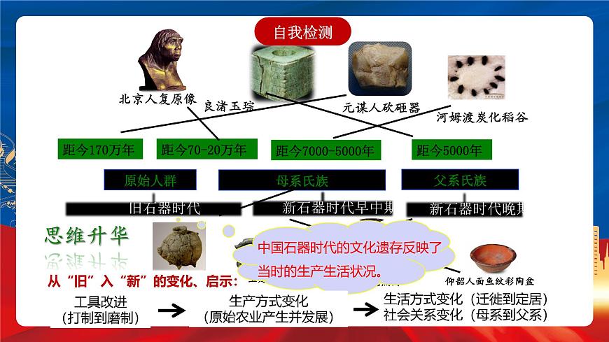 【新課標】1《中華文明的起源與早期國家》課件第5頁